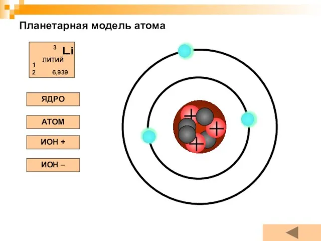 Планетарная модель атома ЯДРО АТОМ ИОН + ИОН –