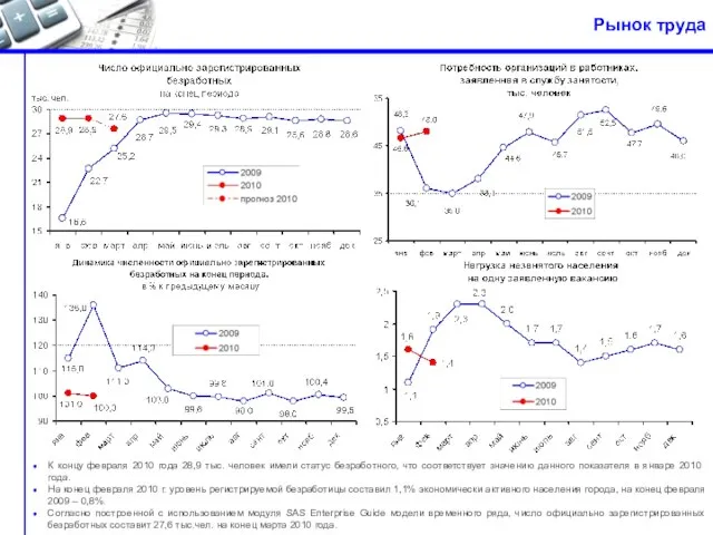Рынок труда К концу февраля 2010 года 28,9 тыс. человек имели