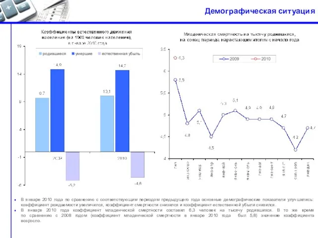 Демографическая ситуация В январе 2010 года по сравнению с соответствующим периодом