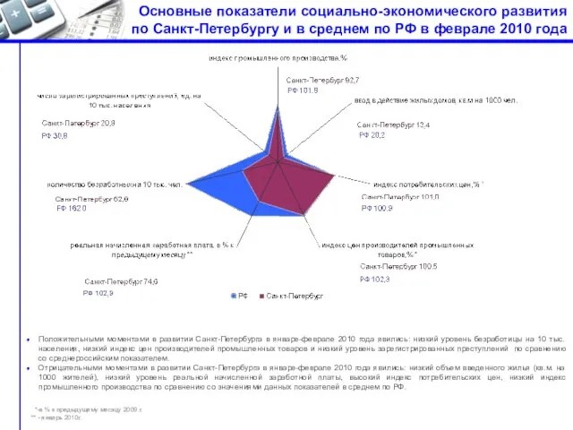 Основные показатели социально-экономического развития по Санкт-Петербургу и в среднем по РФ