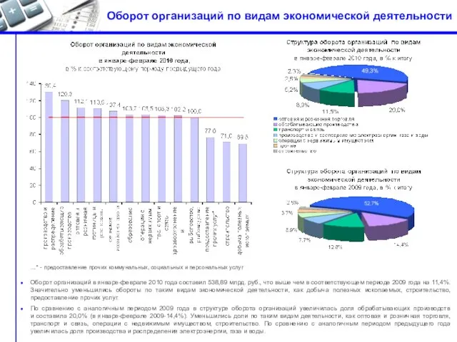 Оборот организаций по видам экономической деятельности Оборот организаций в январе-феврале 2010