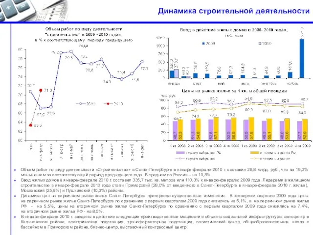 Динамика строительной деятельности Объем работ по виду деятельности «Строительство» в Санкт-Петербурге