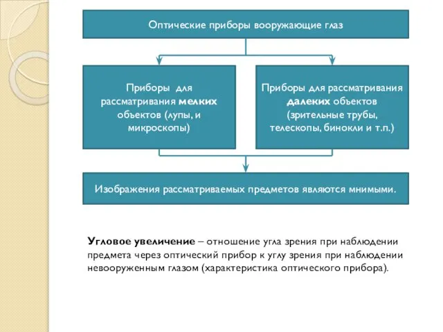 Оптические приборы вооружающие глаз Приборы для рассматривания мелких объектов (лупы, и