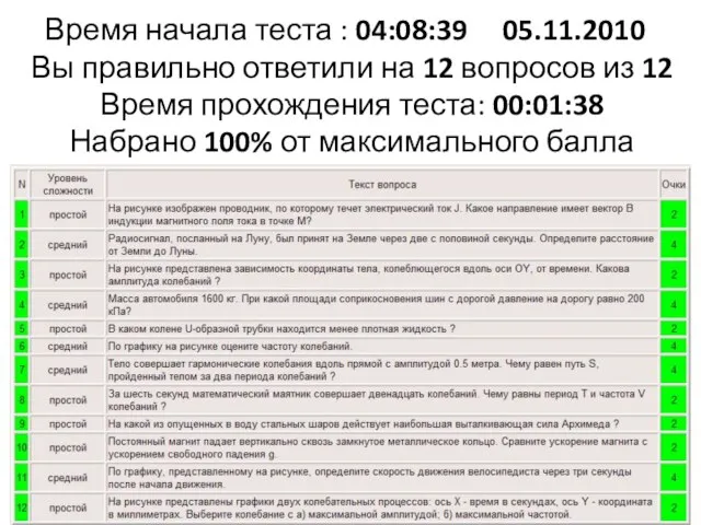 Время начала теста : 04:08:39 05.11.2010 Вы правильно ответили на 12