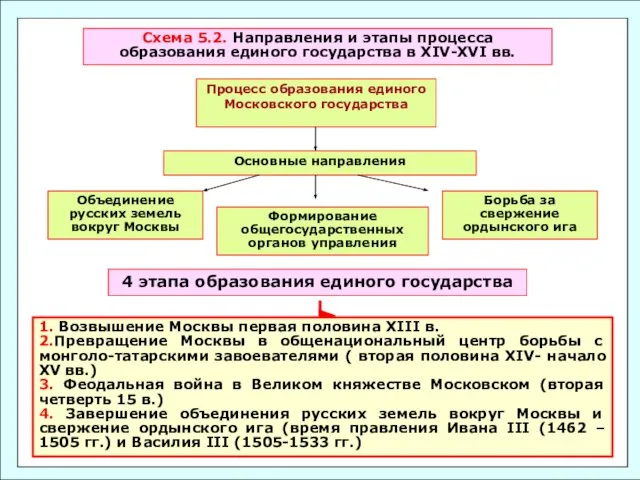 Схема 5.2. Направления и этапы процесса образования единого государства в XIV-XVI