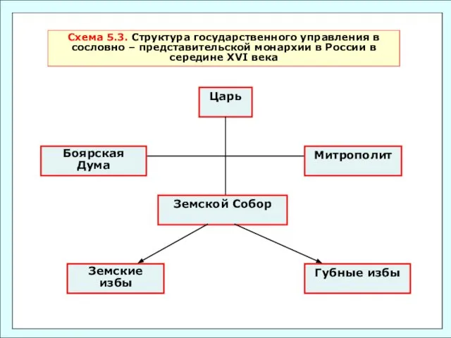 Схема 5.3. Структура государственного управления в сословно – представительской монархии в