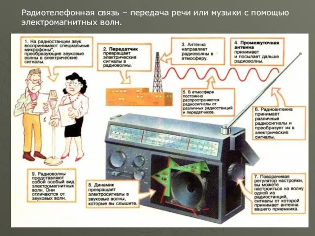 Радиотелефонная связь – передача речи или музыки с помощью электромагнитных волн.