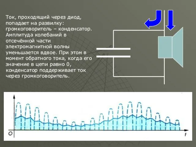 Ток, проходящий через диод, попадает на развилку: громкоговоритель – конденсатор. Амплитуда