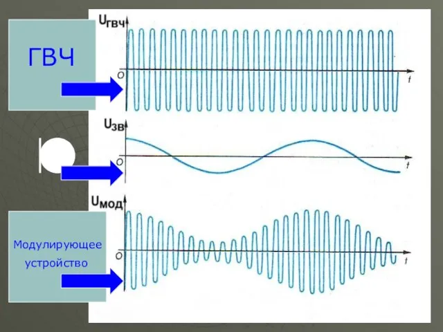 ГВЧ Модулирующее устройство
