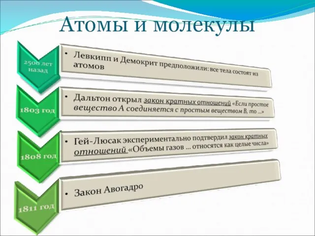 Атомы и молекулы