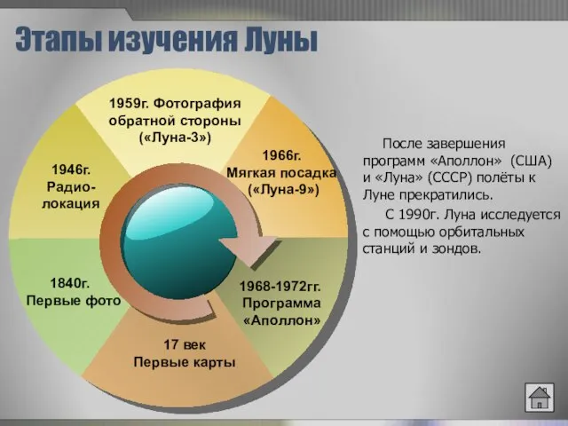 Этапы изучения Луны После завершения программ «Аполлон» (США) и «Луна» (СССР)