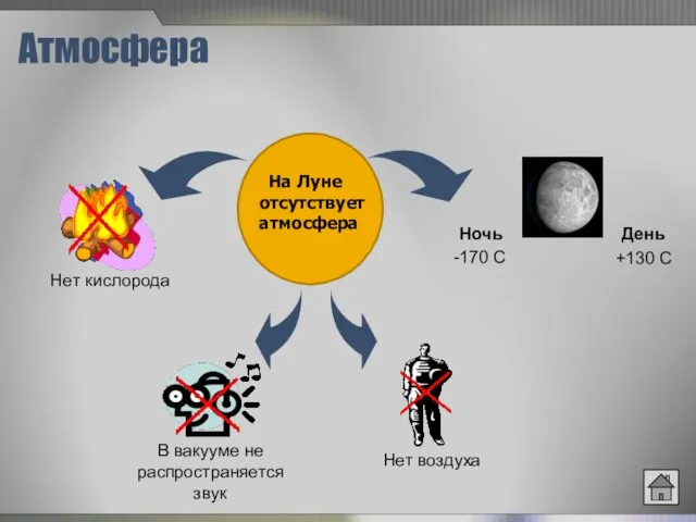 Атмосфера Нет кислорода В вакууме не распространяется звук На Луне отсутствует