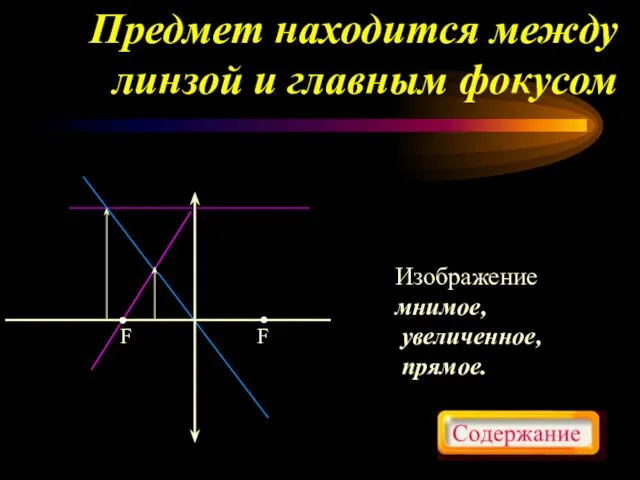 Предмет находится между линзой и главным фокусом Изображение мнимое, увеличенное, прямое.