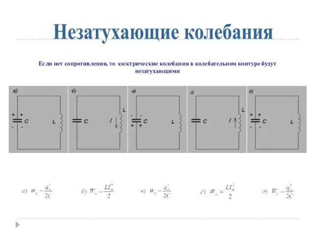 Незатухающие колебания Если нет сопротивления, то электрические колебания в колебательном контуре будут незатухающими