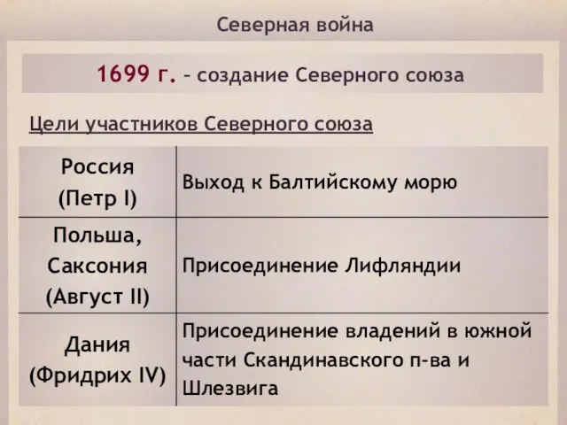 Северная война 1699 г. – создание Северного союза Цели участников Северного союза