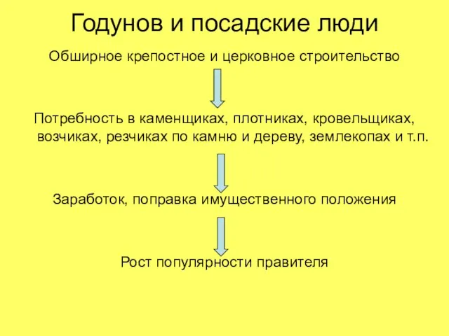 Годунов и посадские люди Обширное крепостное и церковное строительство Потребность в