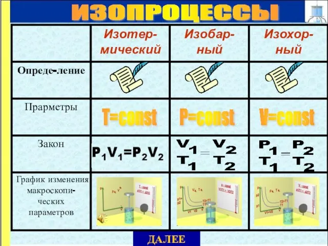 Т=const P=const V=const ИЗОПРОЦЕССЫ ДАЛЕЕ