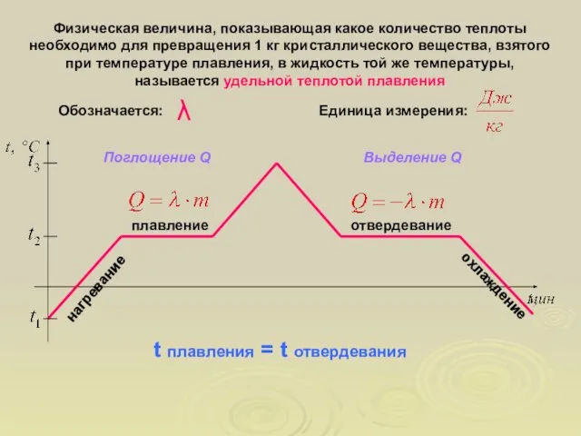 плавление нагревание отвердевание охлаждение Физическая величина, показывающая какое количество теплоты необходимо