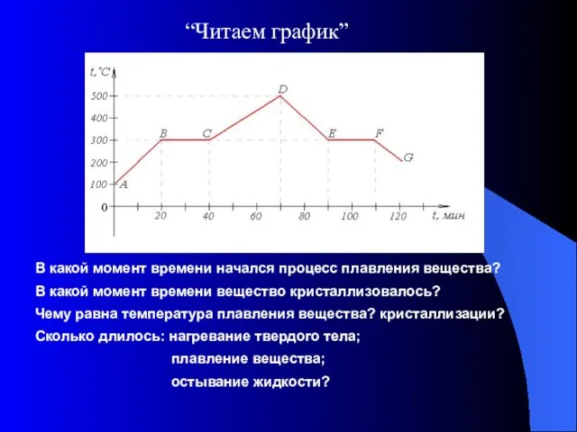 “Читаем график” В какой момент времени начался процесс плавления вещества? Сколько