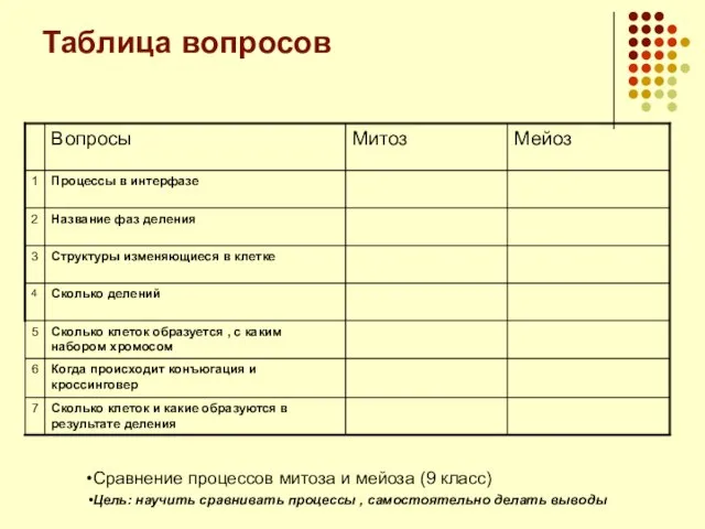 Таблица вопросов Сравнение процессов митоза и мейоза (9 класс) Цель: научить