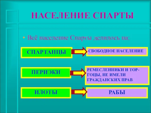 НАСЕЛЕНИЕ СПАРТЫ Всё население Спарты делилось на: СПАРТАНЦЫ ПЕРИЭКИ ИЛОТЫ СВОБОДНОЕ