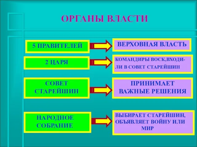 ВЫБИРАЕТ СТАРЕЙШИН, ОБЪЯВЛЯЕТ ВОЙНУ ИЛИ МИР ПРИНИМАЕТ ВАЖНЫЕ РЕШЕНИЯ ОРГАНЫ ВЛАСТИ