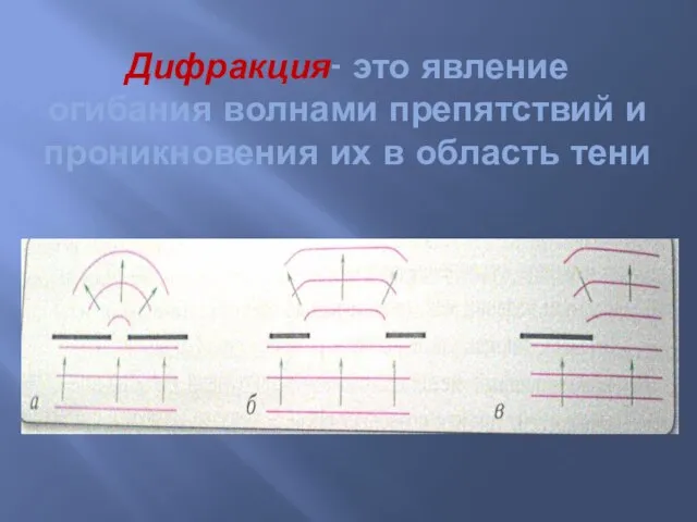 Дифракция- это явление огибания волнами препятствий и проникновения их в область тени