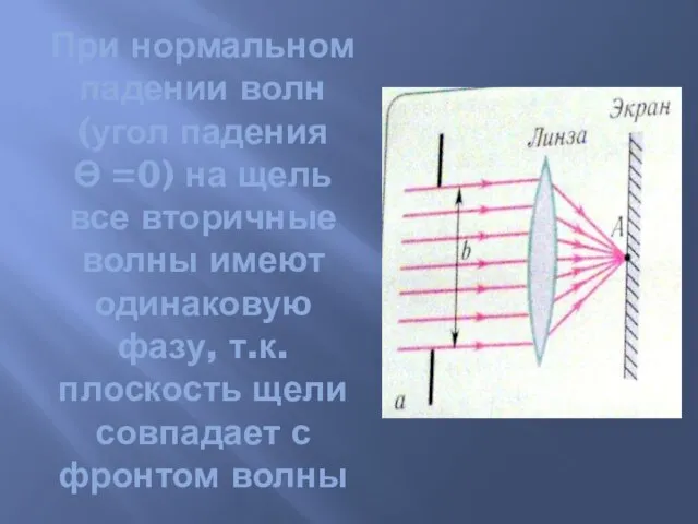 При нормальном падении волн (угол падения ϴ =0) на щель все