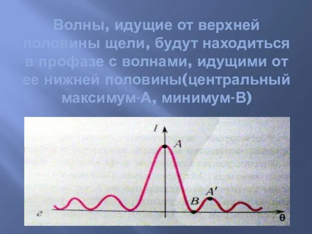 Волны, идущие от верхней половины щели, будут находиться в профазе с