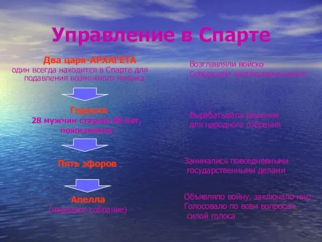 Управление в Спарте Два царя-АРХАГЕТА один всегда находится в Спарте для