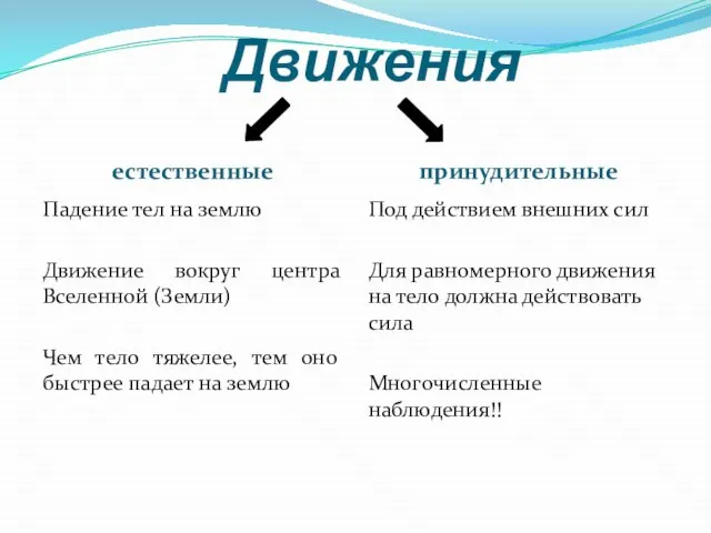 Движения естественные принудительные Падение тел на землю Движение вокруг центра Вселенной