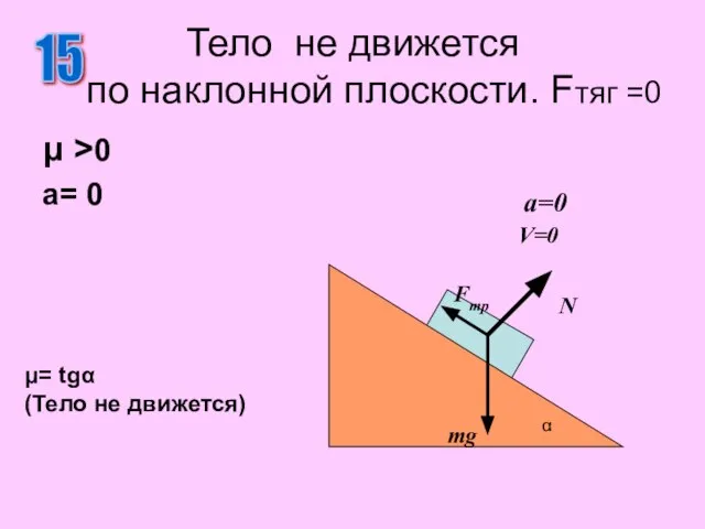 Тело не движется по наклонной плоскости. Fтяг =0 μ >0 a=