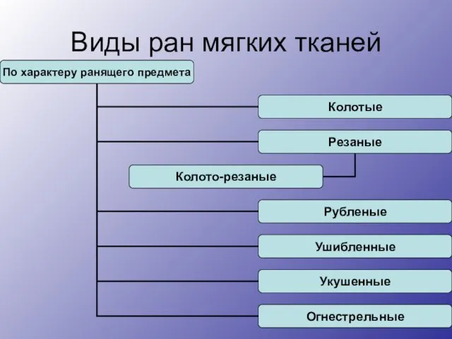 Виды ран мягких тканей