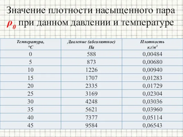 Значение плотности насыщенного пара ρ0 при данном давлении и температуре