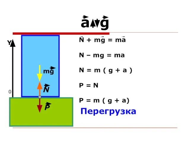 a g 0 Y Перегрузка