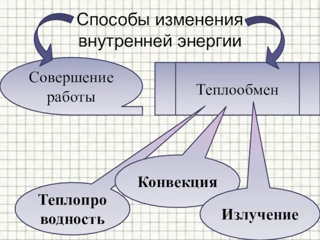 Способы изменения внутренней энергии Совершение работы Теплообмен Теплопроводность Конвекция Излучение