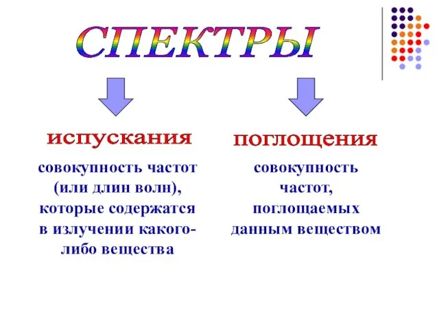 СПЕКТРЫ испускания поглощения совокупность частот (или длин волн), которые содержатся в