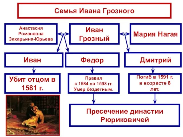 Семья Ивана Грозного Иван Грозный Мария Нагая Федор Убит отцом в