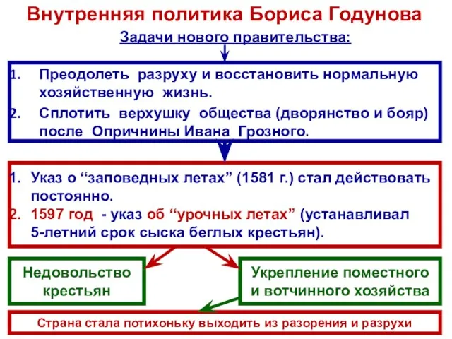Внутренняя политика Бориса Годунова Преодолеть разруху и восстановить нормальную хозяйственную жизнь.