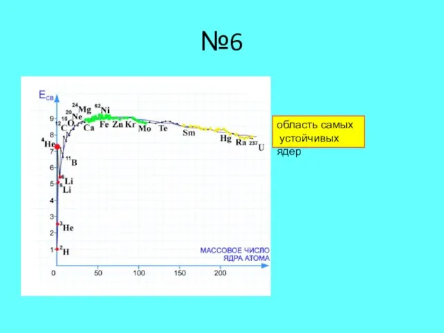 №6 область самых устойчивых ядер