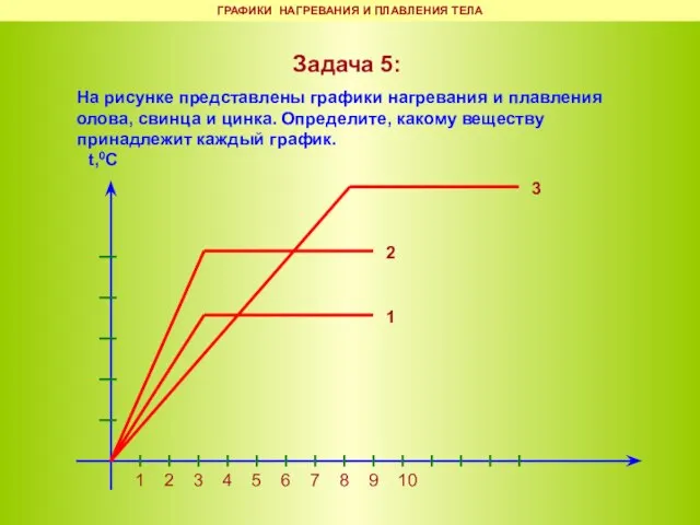 ГРАФИКИ НАГРЕВАНИЯ И ПЛАВЛЕНИЯ ТЕЛА Задача 5: На рисунке представлены графики