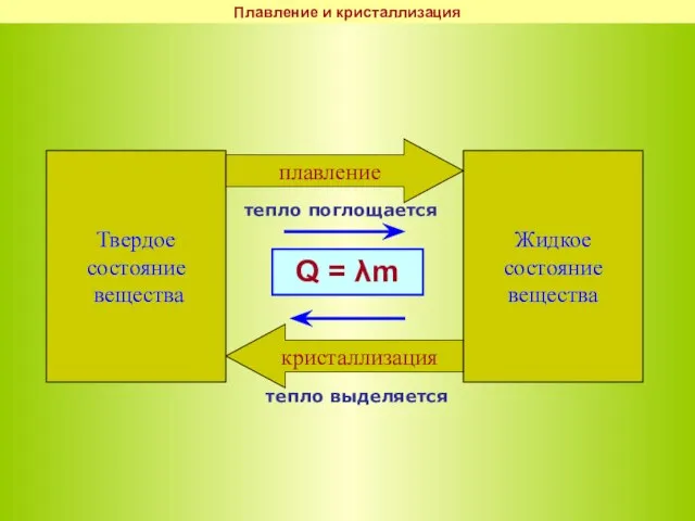 Плавление и кристаллизация Твердое состояние вещества Жидкое состояние вещества плавление кристаллизация