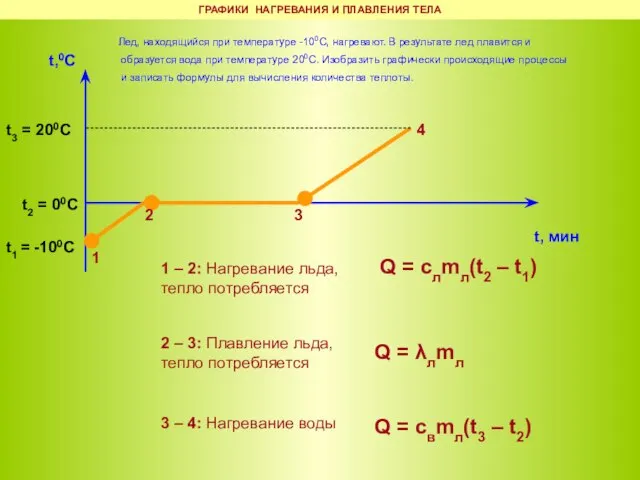 t,0C t, мин t1 = -100С t3 = 200С t2 =