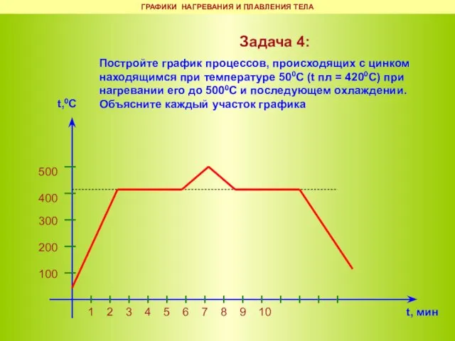 Задача 4: Постройте график процессов, происходящих с цинком находящимся при температуре