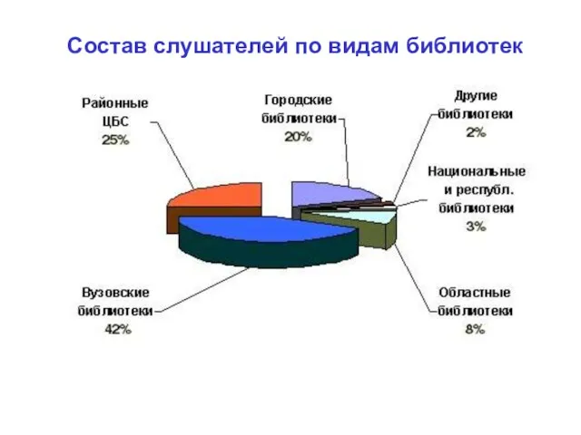 Состав слушателей по видам библиотек