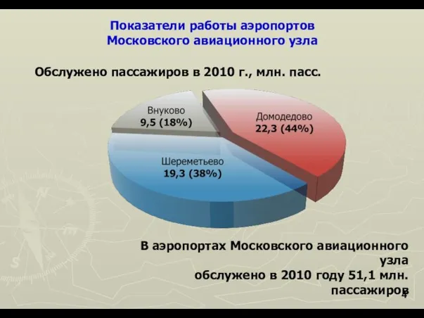 Показатели работы аэропортов Московского авиационного узла Обслужено пассажиров в 2010 г.,