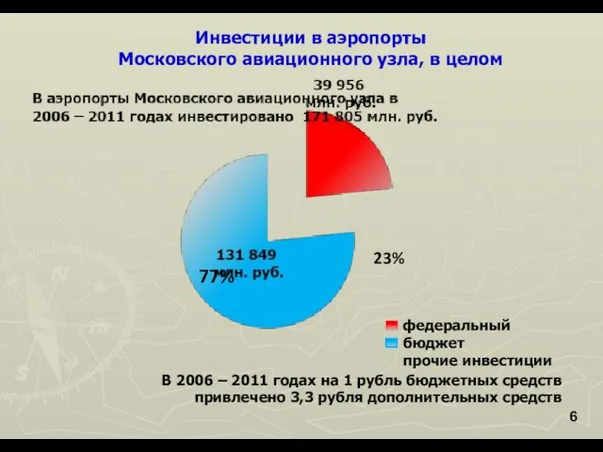 В 2006 – 2011 годах на 1 рубль бюджетных средств привлечено