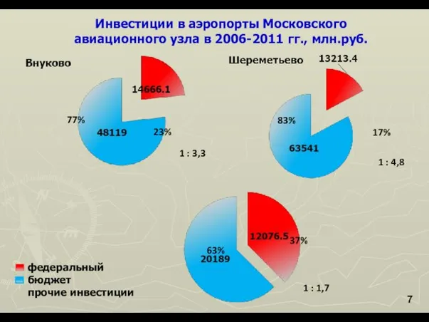 77% 23% 63% 37% 83% 17% 1 : 3,3 1 :