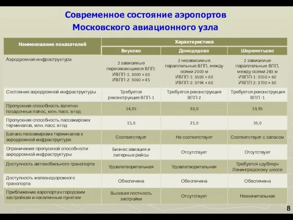 Современное состояние аэропортов Московского авиационного узла