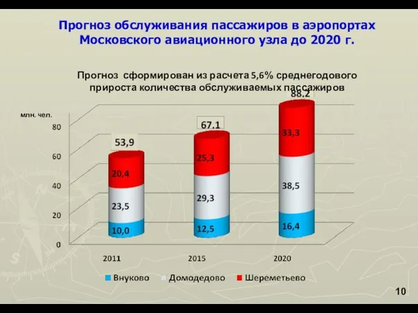 Прогноз обслуживания пассажиров в аэропортах Московского авиационного узла до 2020 г.